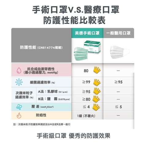 國家防疫戰備庫存規格手術防護口罩 50片/盒 藍色